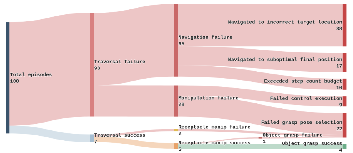 Sankey diagram tracing how the 100 evaluation episodes split into traversal and manipulation outcomes and their failure modes.