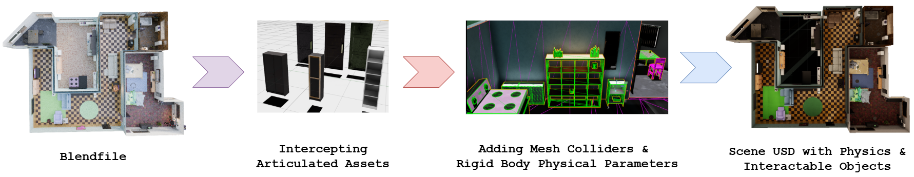 Export process: Blendfile, intercept articulated assets, add mesh colliders and rigid-body parameters, scene USD with physics.