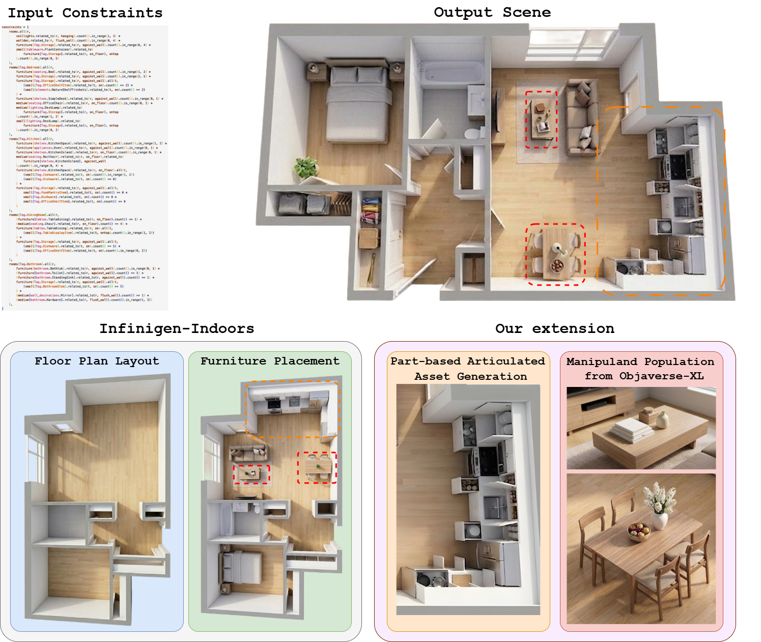 Generation overview: constraints to floor plan and furniture, part-based articulation, and manipuland population.