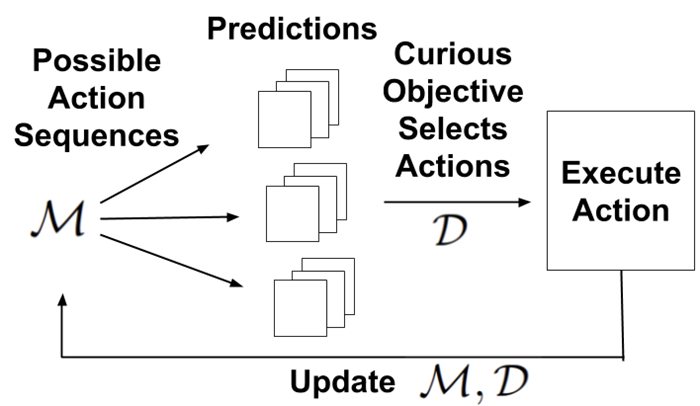 A discriminator choosing which action sequences to run from a prediction model