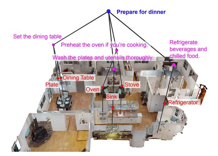 ASHiTA task hierarchy grounded to a 3D scene graph