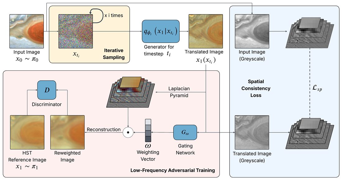Structure-preserving image translation pipeline for JunoCam images