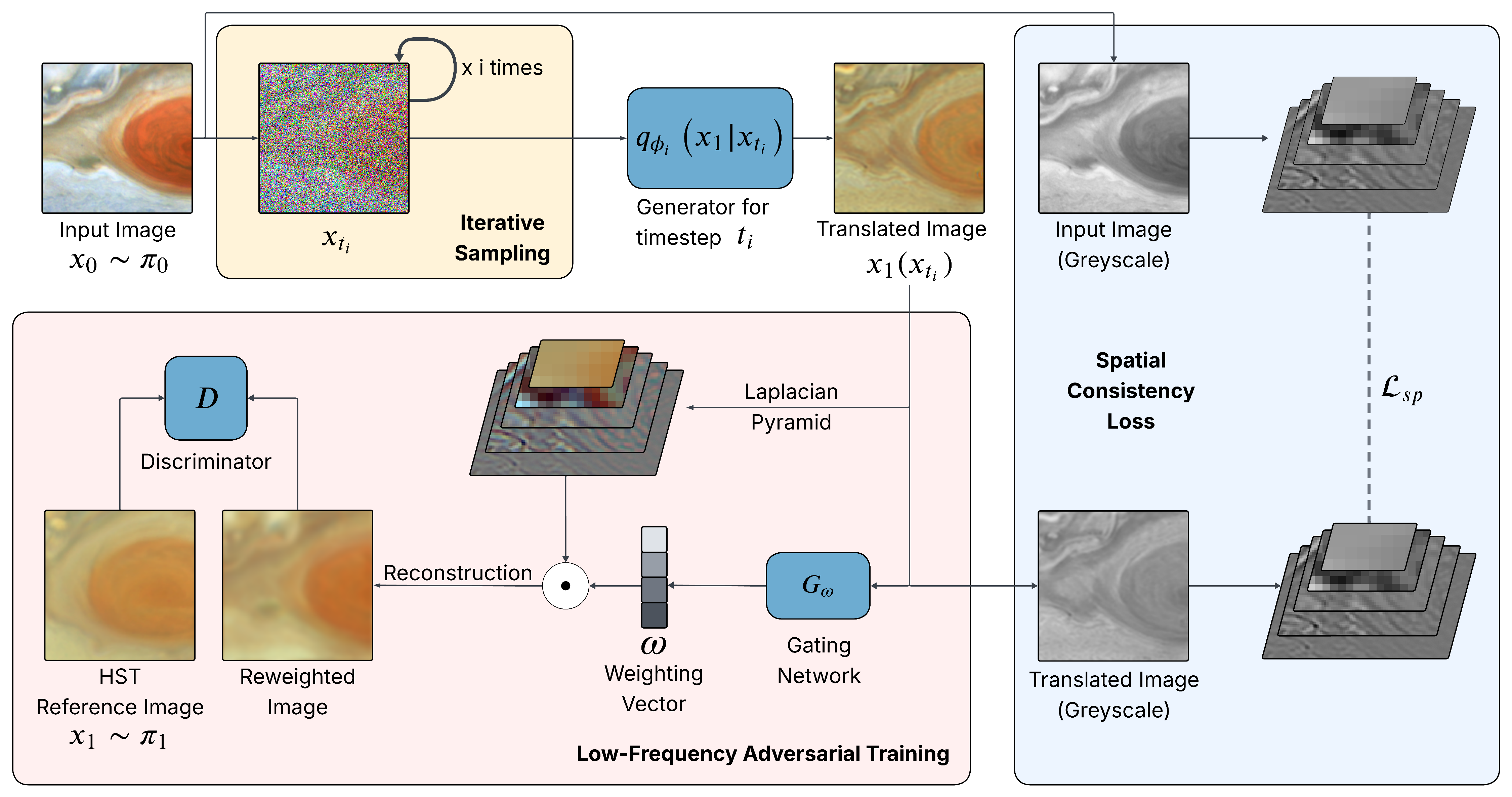 SP-I2I Method Overview