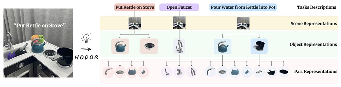HODOR turning an image into an object-centric, task-specific representation