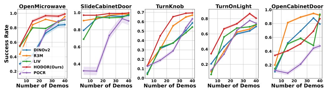 Success rate against number of demonstrations on five FrankaKitchen tasks