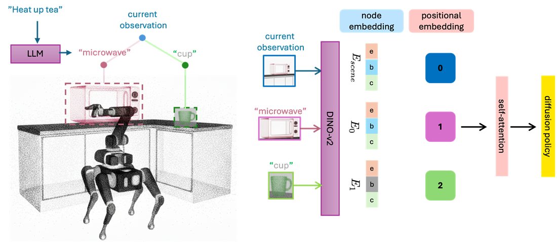 A scene graph tracking a microwave in view and a cup out of view