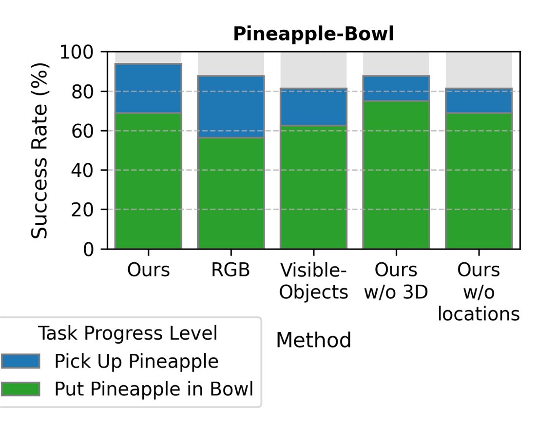 Pineapple-Bowl success rates