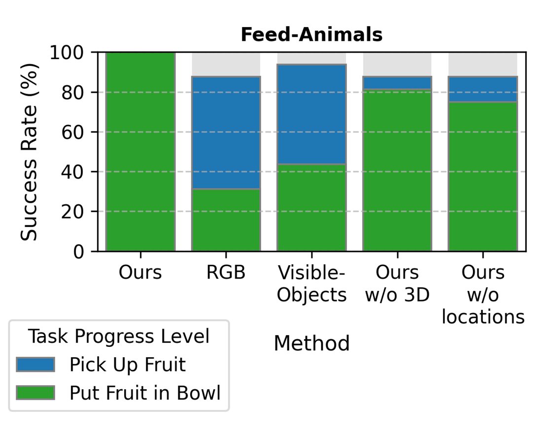 Feed-Animals success rates
