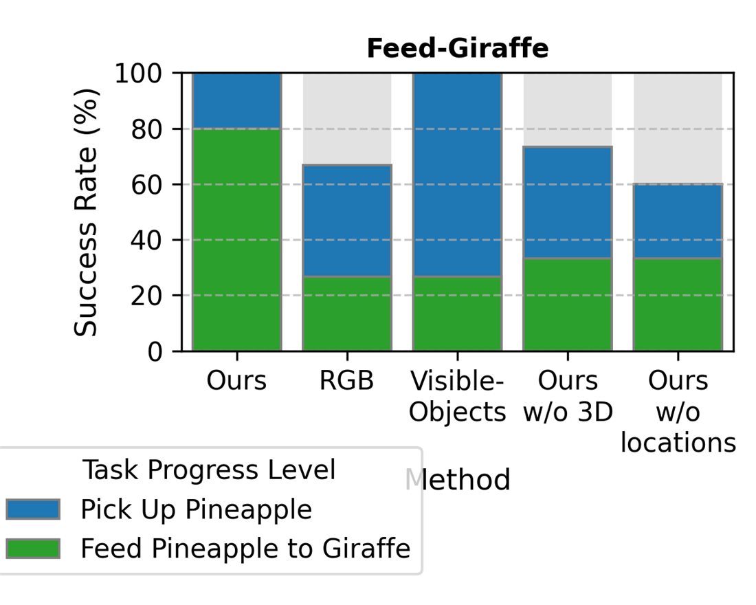 Feed-Giraffe success rates