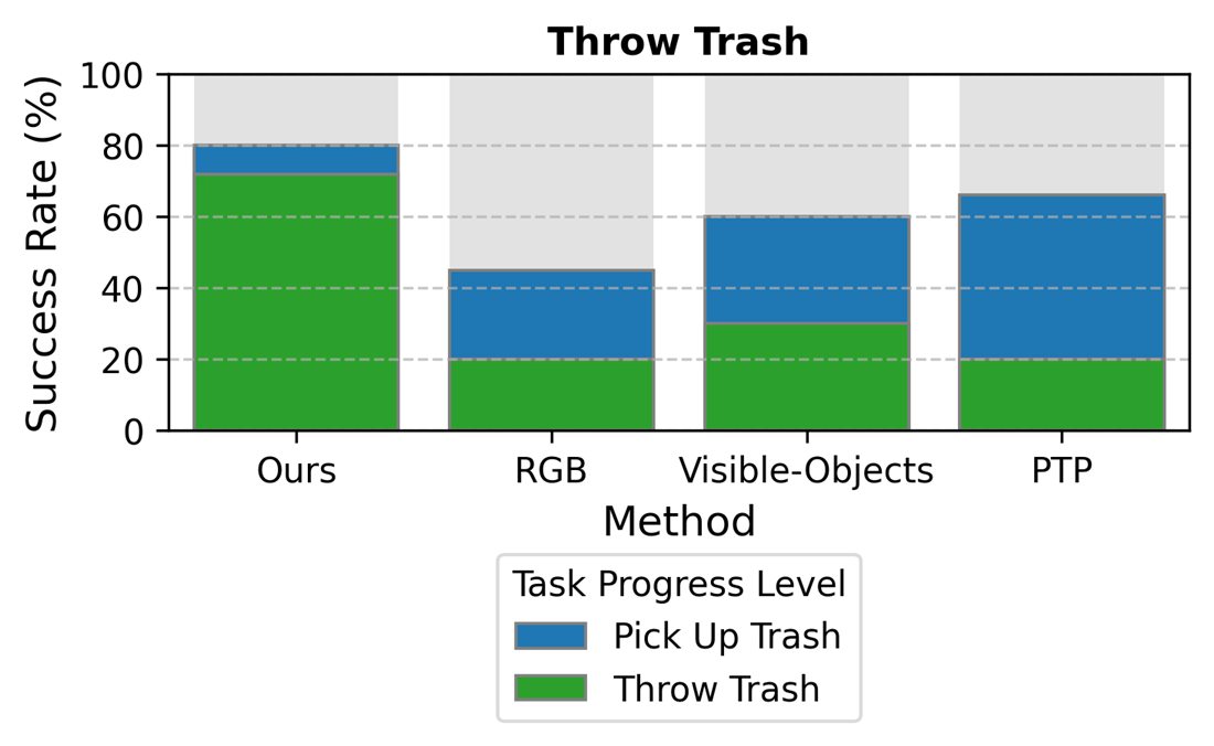 Throw Trash success rates