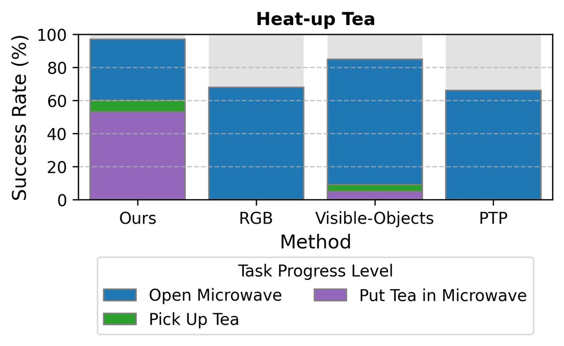 Heat-up Tea success rates
